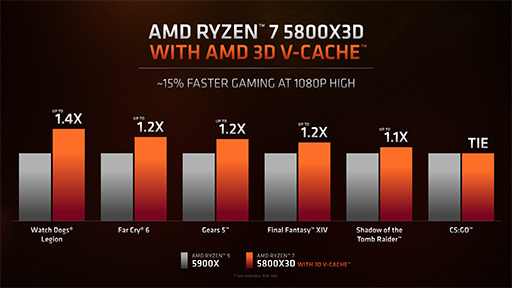 ꡼ No.004Υͥ / AMD3D V-CacheܤοCPURyzen 7 5800X3Dפ420ȯ䡣̥åˤ⤤ǽ򥢥ԡ