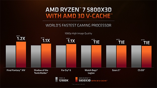 ꡼ No.005Υͥ / AMD3D V-CacheܤοCPURyzen 7 5800X3Dפ420ȯ䡣̥åˤ⤤ǽ򥢥ԡ