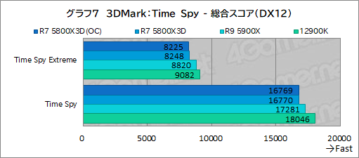 ꡼ No.022Υͥ / L3åܤΡRyzen 7 5800X3Dפϡ1216ΥϥCPU廊륲ǽͭΤ