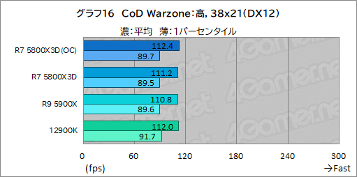 ꡼ No.031Υͥ / L3åܤΡRyzen 7 5800X3Dפϡ1216ΥϥCPU廊륲ǽͭΤ