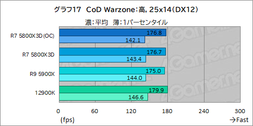 ꡼ No.032Υͥ / L3åܤΡRyzen 7 5800X3Dפϡ1216ΥϥCPU廊륲ǽͭΤ