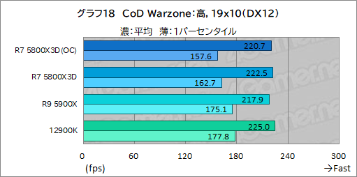 ꡼ No.033Υͥ / L3åܤΡRyzen 7 5800X3Dפϡ1216ΥϥCPU廊륲ǽͭΤ