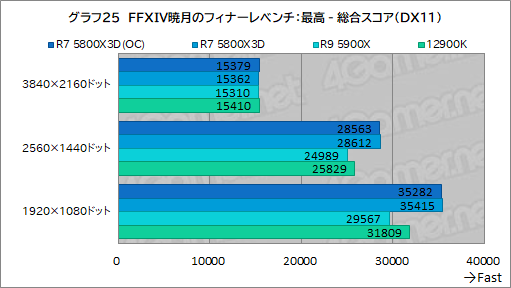 ꡼ No.040Υͥ / L3åܤΡRyzen 7 5800X3Dפϡ1216ΥϥCPU廊륲ǽͭΤ