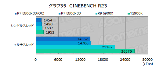 ꡼ No.050Υͥ / L3åܤΡRyzen 7 5800X3Dפϡ1216ΥϥCPU廊륲ǽͭΤ
