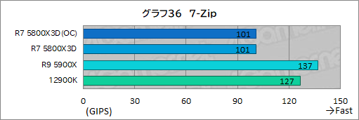 ꡼ No.051Υͥ / L3åܤΡRyzen 7 5800X3Dפϡ1216ΥϥCPU廊륲ǽͭΤ
