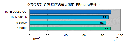 ꡼ No.052Υͥ / L3åܤΡRyzen 7 5800X3Dפϡ1216ΥϥCPU廊륲ǽͭΤ
