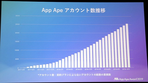画像ギャラリー No.020のサムネイル画像 / フラーが「App Ape Award 2019」を開催。ゲーム オブ・ザ・イヤーを受賞したのは「ドラゴンクエストウォーク」
