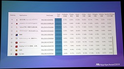 画像ギャラリー No.023のサムネイル画像 / フラーが「App Ape Award 2019」を開催。ゲーム オブ・ザ・イヤーを受賞したのは「ドラゴンクエストウォーク」