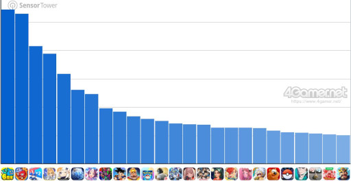 画像ギャラリー No.002のサムネイル画像 / スマホゲームのセルラン分析(2025年9月11日〜9月17日)。今週の1位は「ドラゴンクエストウォーク」。位置情報ゲームのランキングも紹介