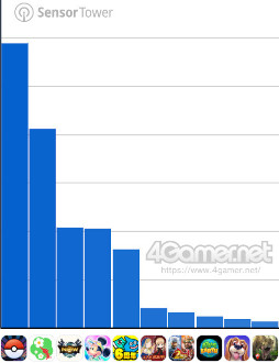 画像ギャラリー No.008のサムネイル画像 / スマホゲームのセルラン分析(2025年9月11日〜9月17日)。今週の1位は「ドラゴンクエストウォーク」。位置情報ゲームのランキングも紹介
