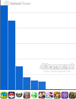 画像ギャラリー No.009のサムネイル画像 / スマホゲームのセルラン分析(2025年9月11日〜9月17日)。今週の1位は「ドラゴンクエストウォーク」。位置情報ゲームのランキングも紹介