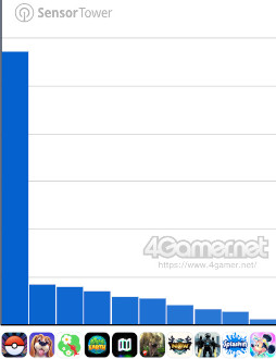 画像ギャラリー No.010のサムネイル画像 / スマホゲームのセルラン分析(2025年9月11日〜9月17日)。今週の1位は「ドラゴンクエストウォーク」。位置情報ゲームのランキングも紹介
