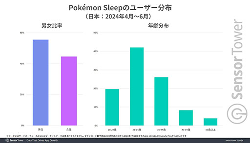 ꡼ No.004Υͥ / Pokmon SleepסλԾܤǡΥƥ֥桼ʿѤ100ʾ塣Sensor TowerݡȤ
