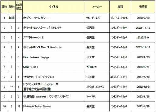 画像ギャラリー No.001のサムネイル画像 / ゲオ,2023年2月6日〜12日の新品ゲームソフト週間売上ランキングTOP10を公開