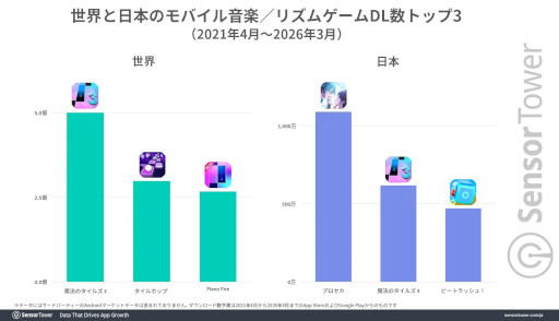 画像ギャラリー No.003のサムネイル画像 / モバイル音楽/リズムゲーム市場の分析レポートをSensor Towerが公開。日本は世界最大の市場で，「プロセカ」と「あんスタMusic」が収益を牽引