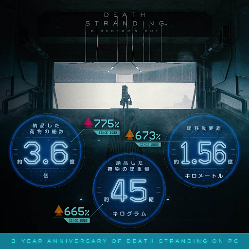 画像ギャラリー No.005のサムネイル画像 / サムの移動距離は約1億5600万km。PC版「DEATH STRANDING」で過去3年間の実績を示すインフォグラフィックス公開