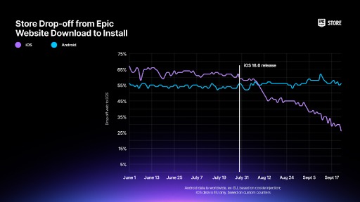 画像ギャラリー No.002のサムネイル画像 / iOS版「Epic Games Store」,導入状況に関するレポートをEpic Gamesが公開。途中離脱の割合は約65%から約25%に低下