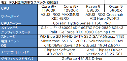 ꡼ No.010Υͥ / 11CoreCore i9-11900Kץӥ塼Rocket Lake-SRyzen 9 5950X/5900Xȥǽ廊CPUʤΤ
