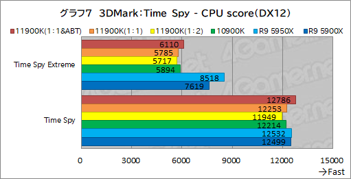 ꡼ No.017Υͥ / 11CoreCore i9-11900Kץӥ塼Rocket Lake-SRyzen 9 5950X/5900Xȥǽ廊CPUʤΤ