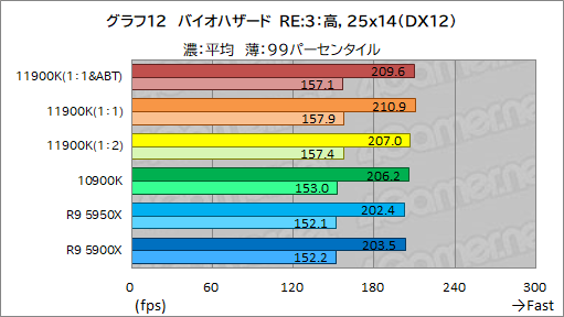 ꡼ No.022Υͥ / 11CoreCore i9-11900Kץӥ塼Rocket Lake-SRyzen 9 5950X/5900Xȥǽ廊CPUʤΤ
