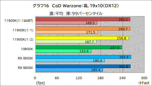꡼ No.026Υͥ / 11CoreCore i9-11900Kץӥ塼Rocket Lake-SRyzen 9 5950X/5900Xȥǽ廊CPUʤΤ