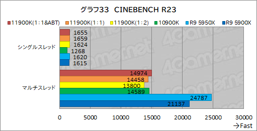 ꡼ No.043Υͥ / 11CoreCore i9-11900Kץӥ塼Rocket Lake-SRyzen 9 5950X/5900Xȥǽ廊CPUʤΤ