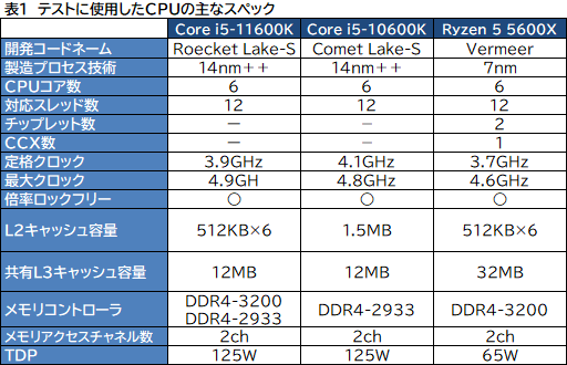 ꡼ No.007Υͥ / 6CPUзӥ塼Core i5-11600KСRyzen 5 5600Xס˸6CPUϤɤä