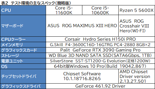 ꡼ No.008Υͥ / 6CPUзӥ塼Core i5-11600KСRyzen 5 5600Xס˸6CPUϤɤä