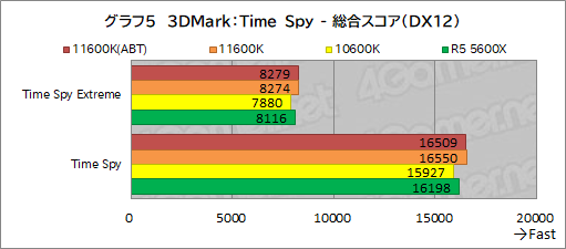꡼ No.013Υͥ / 6CPUзӥ塼Core i5-11600KСRyzen 5 5600Xס˸6CPUϤɤä