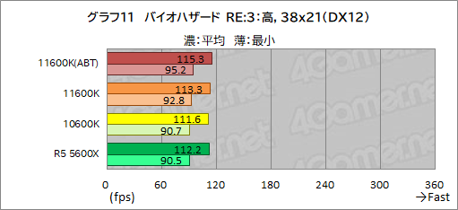 ꡼ No.019Υͥ / 6CPUзӥ塼Core i5-11600KСRyzen 5 5600Xס˸6CPUϤɤä