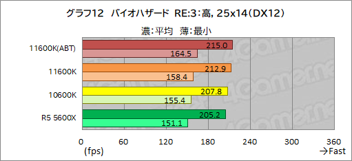 ꡼ No.020Υͥ / 6CPUзӥ塼Core i5-11600KСRyzen 5 5600Xס˸6CPUϤɤä