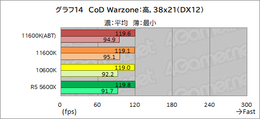 ꡼ No.022Υͥ / 6CPUзӥ塼Core i5-11600KСRyzen 5 5600Xס˸6CPUϤɤä