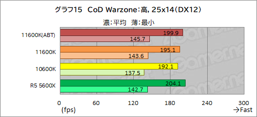 ꡼ No.023Υͥ / 6CPUзӥ塼Core i5-11600KСRyzen 5 5600Xס˸6CPUϤɤä