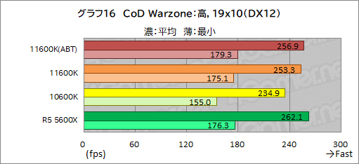 ꡼ No.024Υͥ / 6CPUзӥ塼Core i5-11600KСRyzen 5 5600Xס˸6CPUϤɤä