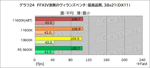 ꡼ No.032Υͥ / 6CPUзӥ塼Core i5-11600KСRyzen 5 5600Xס˸6CPUϤɤä