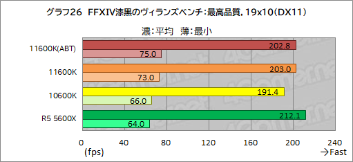 ꡼ No.034Υͥ / 6CPUзӥ塼Core i5-11600KСRyzen 5 5600Xס˸6CPUϤɤä