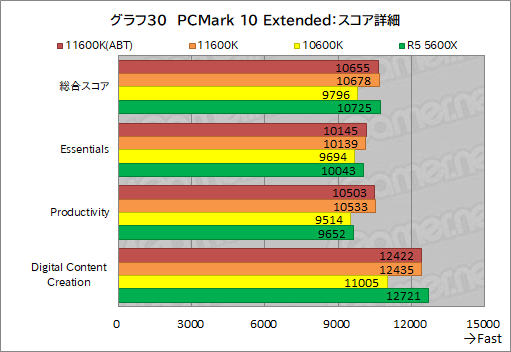 ꡼ No.038Υͥ / 6CPUзӥ塼Core i5-11600KСRyzen 5 5600Xס˸6CPUϤɤä