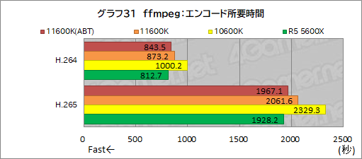 ꡼ No.039Υͥ / 6CPUзӥ塼Core i5-11600KСRyzen 5 5600Xס˸6CPUϤɤä