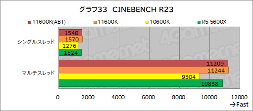 ꡼ No.041Υͥ / 6CPUзӥ塼Core i5-11600KСRyzen 5 5600Xס˸6CPUϤɤä