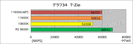 ꡼ No.042Υͥ / 6CPUзӥ塼Core i5-11600KСRyzen 5 5600Xס˸6CPUϤɤä