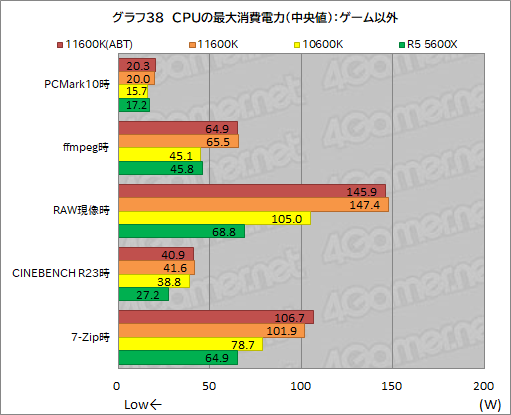 ꡼ No.046Υͥ / 6CPUзӥ塼Core i5-11600KСRyzen 5 5600Xס˸6CPUϤɤä