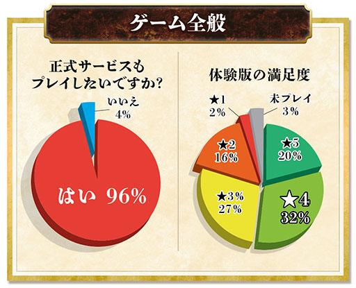 画像ギャラリー No.007のサムネイル画像 / 「犬夜叉 −よみがえる物語−」の正式サービス開始日時が3月5日14:00に決定。先行プレイアンケートの結果も公開に