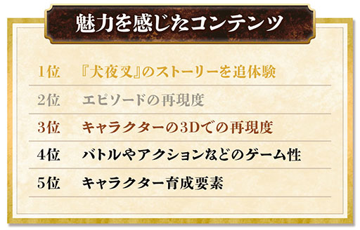 画像ギャラリー No.008のサムネイル画像 / 「犬夜叉 −よみがえる物語−」の正式サービス開始日時が3月5日14:00に決定。先行プレイアンケートの結果も公開に