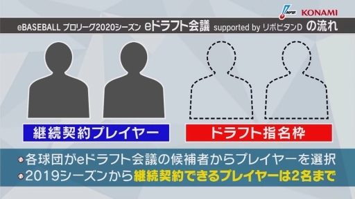 画像ギャラリー No.008のサムネイル画像 / パワプロのリーグ戦「eBASEBALL プロリーグ」2020シーズンのドラフト会議が開催。5球団が競合した脇 直希選手は阪神が指名権を獲得