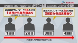 画像ギャラリー No.009のサムネイル画像 / パワプロのリーグ戦「eBASEBALL プロリーグ」2020シーズンのドラフト会議が開催。5球団が競合した脇 直希選手は阪神が指名権を獲得