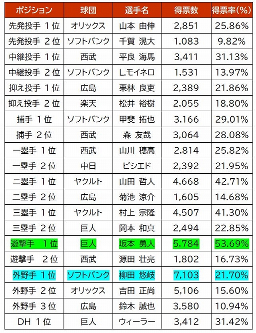 画像ギャラリー No.004のサムネイル画像 / 「パワプロ2020」eオールスター2021が本日開幕。現役オールスターチームのメンバーが決定