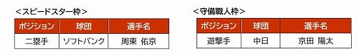 画像ギャラリー No.005のサムネイル画像 / 「パワプロ2020」eオールスター2021が本日開幕。現役オールスターチームのメンバーが決定