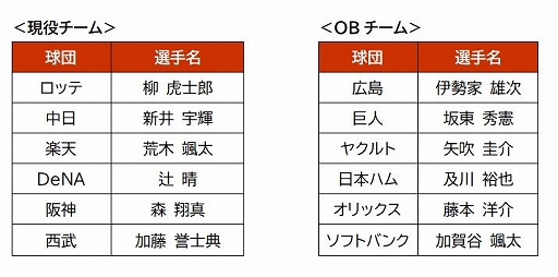 画像ギャラリー No.006のサムネイル画像 / 「パワプロ2020」eオールスター2021が本日開幕。現役オールスターチームのメンバーが決定
