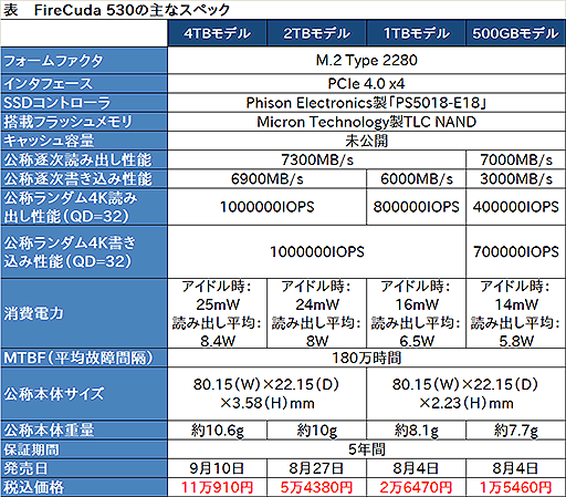 ꡼ No.003Υͥ / Seagate꡼ɺ7300MB/s¸PCIe 4.0бSSDFireCuda 530פȯ