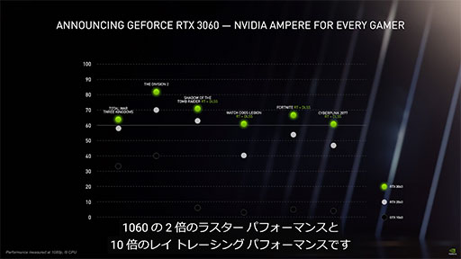꡼ No.004Υͥ / NVIDIAAmpereΥߥɥ륯饹GPUGeForce RTX 3060פ䡤ΡPCGeForce RTX 30ץ꡼ȯɽ
